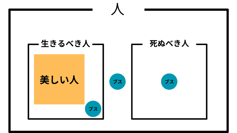 生きるべき人に美しい人が真に含まれるベン図