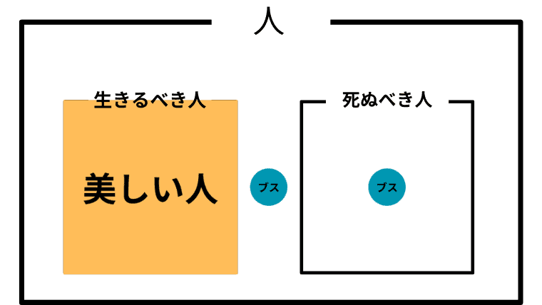 生きるべき人と美しい人が一致するベン図
