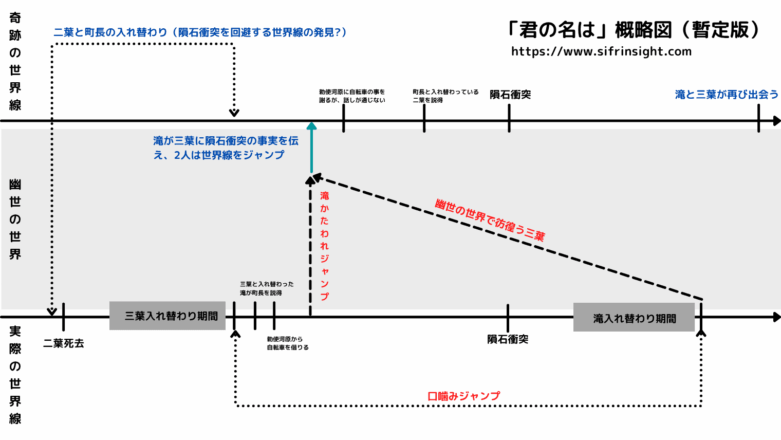 「君の名は。」の時系列と世界線移動の概略図