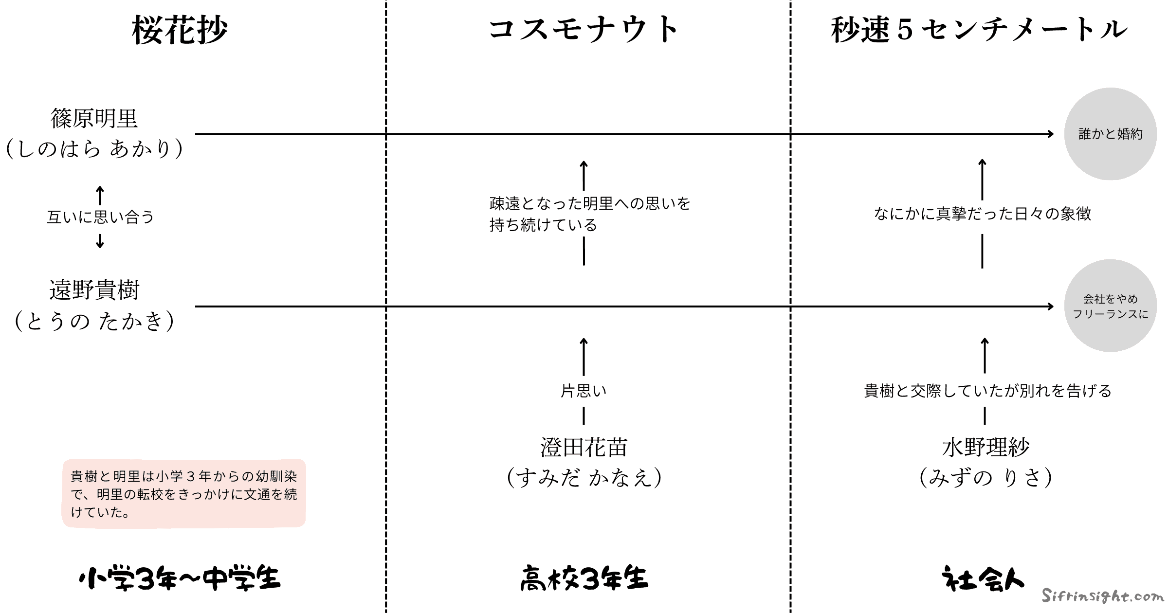 「秒速5センチメートル」の人物相関図