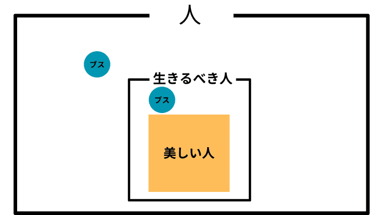 生きるべき人に美しい人が真に含まれるベン図