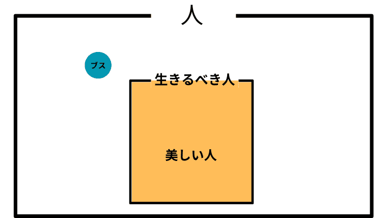 生きるべき人と美しい人が一致している