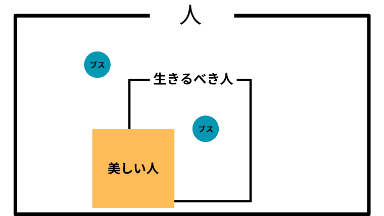 美しい人と生きるべき人に共通部分があり、生きるべき人が美しい人で尽くされず、美しい人の中にも生きるべきでない人が存在するベン図