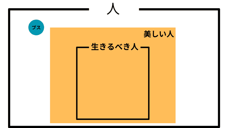 生きるべき人を美しい人が真に含むベン図