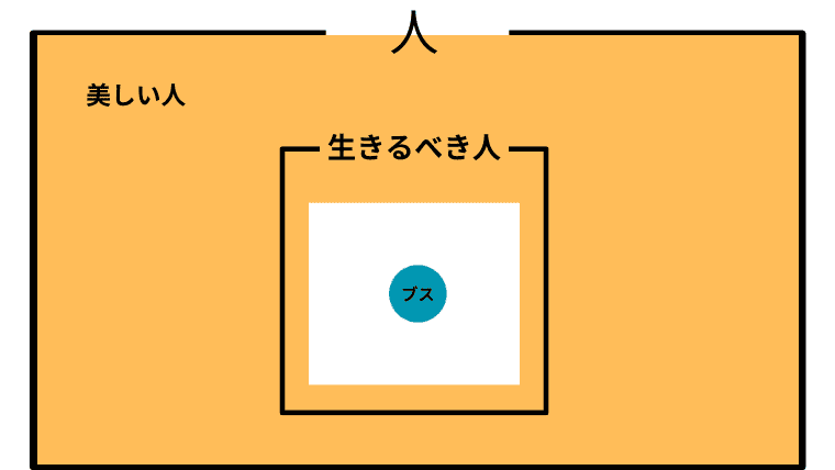 生きるべきとは言えない人を美しい人が含み、美しい人と生きるべき人に共通部分があるベン図