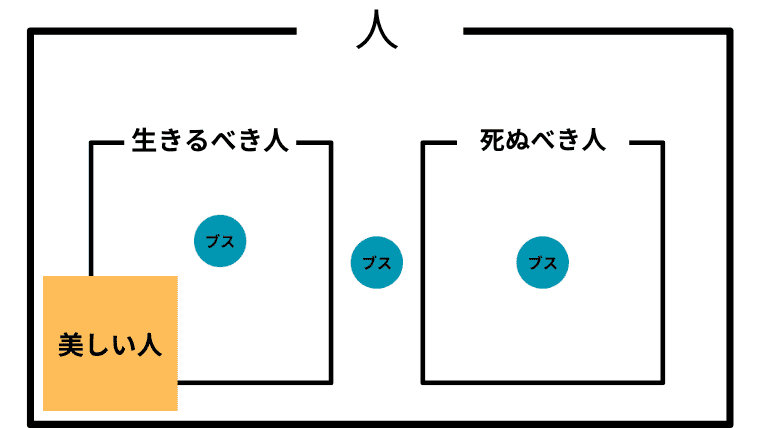 美しい人が生きるべき人に含まれず、死ぬべき人とは共通部分がなく、美しいが生きるべきでも死ぬべきでない人が存在ベン図