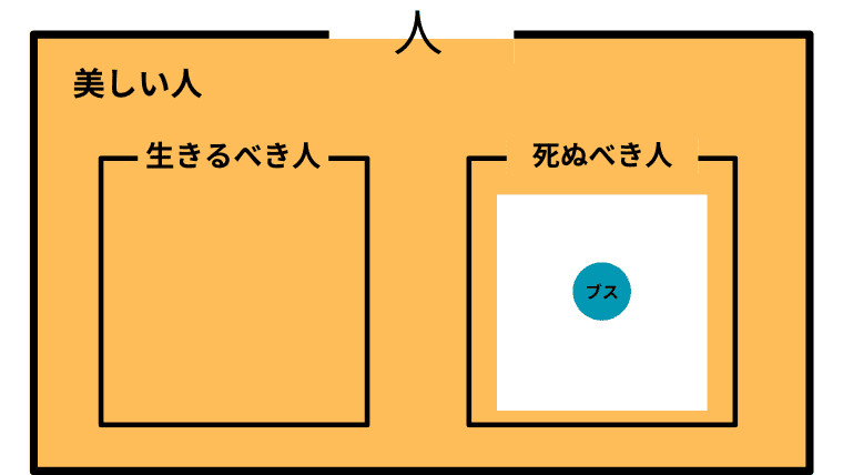 美しい人が死ぬべき人の補集合を含み、美しい人にも死ぬべき人がいるベン図