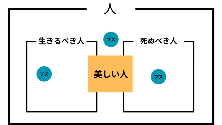 美しい人と生きるべき人、死ぬべき人、どちらでもない人に共通部分があり、生きるべき人、死ぬべき人、どちらでもない人のいずれも美しい人で埋め尽くされていないベン図
