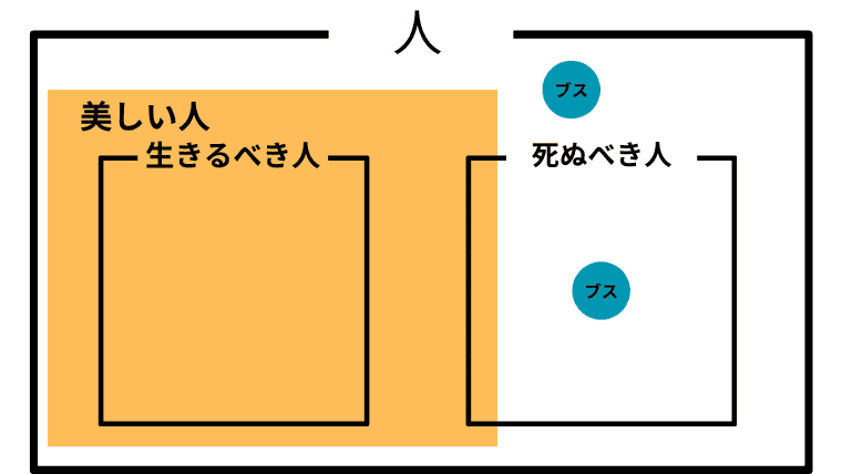 生きるべき人が美しい人に含まれ、死ぬべき人とも共通部分があり、どちらでもない人を美しい人が埋め尽くしていないが共通部分はあるベン図