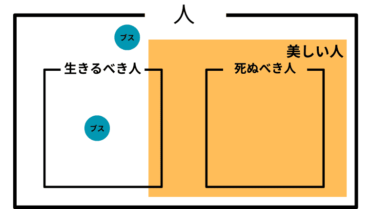 死ぬべき人が美しい人に含まれ、生きるべき人とも共通部分があり、どちらでもない人を美しい人が埋め尽くしていないが共通部分はあるベン図