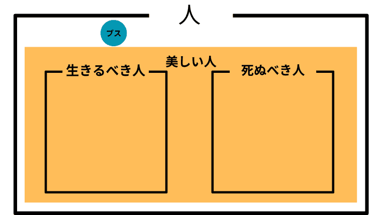 生きるべき人と死ぬべき人が美しい人に含まれ、どちらでもない人を美しい人が埋め尽くしていないが共通部分はあるベン図