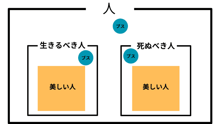 美しい人が生きるべき人と死ぬべき人にまるまる含まれており、生きるべき人と死ぬべき人のどちらも埋め尽くしていないベン図