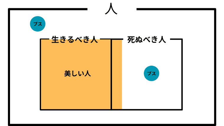 美しい人が生きるべき人と死ぬべき人にまるまる含まれており、生きるべき人が埋め尽くされ、死ぬべき人を埋め尽くしていないベン図