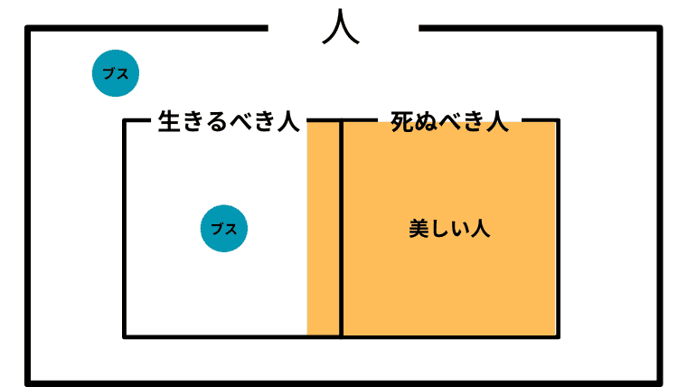 美しい人が生きるべき人と死ぬべき人にまるまる含まれており、死ぬべき人が埋め尽くされ、生きるべき人を埋め尽くしていないベン図