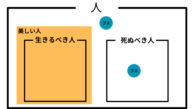 生きるべき人が美しい人に真に含まれ、死ぬべき人とは共通部分がなく、死ぬべき人の補集合とも一致しないベン図