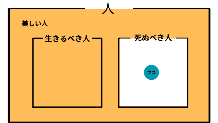 死ぬべきではない人が美しい人で尽くされており、美しい人には死ぬべき人がいないベン図