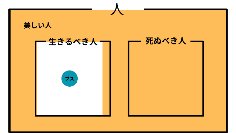 生きるべき人の以外を美しい人が埋め尽くし、生きるべき人の中に美しくない人もいるベン図