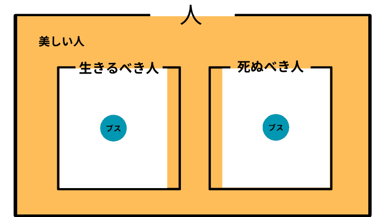 生きるべきでも死ぬべきでもない人を美しい人が埋め尽くしており、生きるべき人には美しい人もそうでないひともおり、死ぬべき人も同じ状況になっているベン図