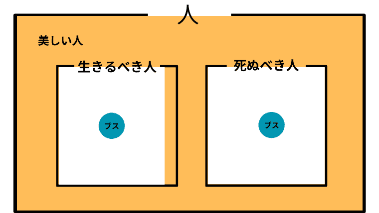 生きるべきでも死ぬべきでもない人を美しい人が埋め尽くしており、生きるべき人には美しい人もそうでないひともおり、死ぬべき人に美しい人はいないベン図