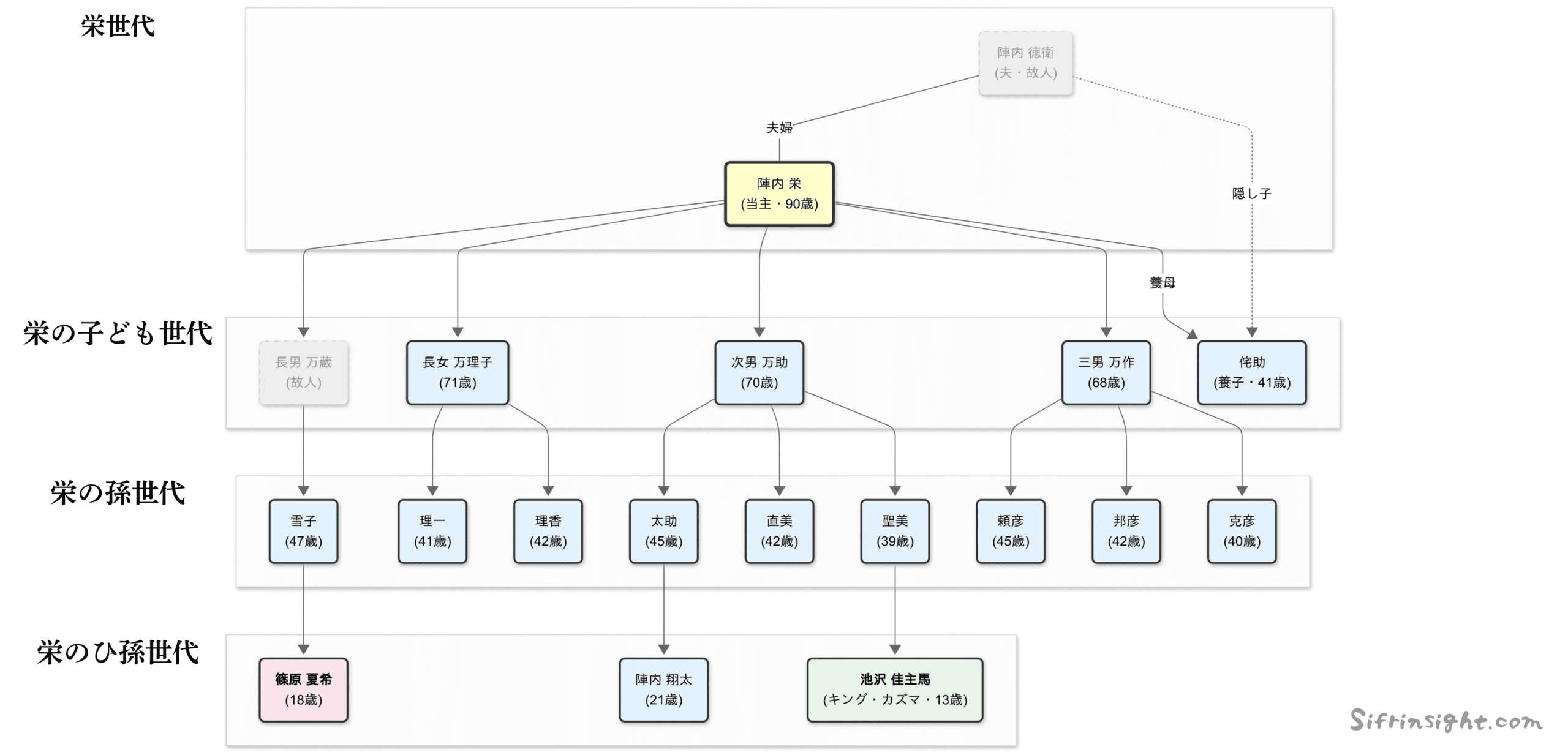 「サマーウォーズ」の家系図