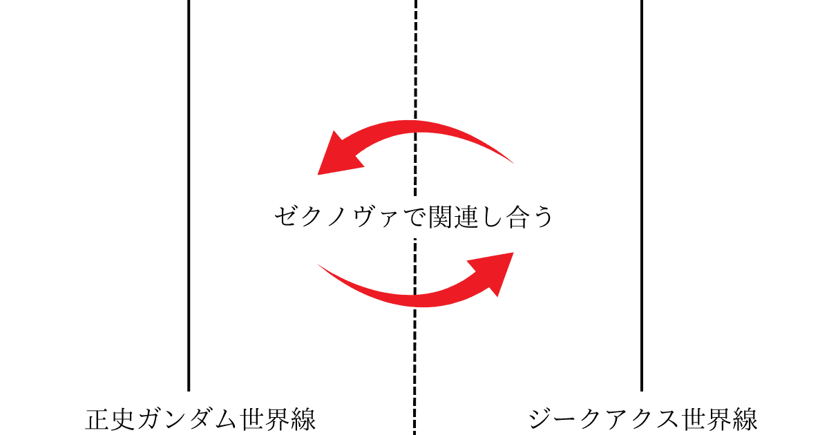 正史ガンダム世界線とジークアクス世界線が、『ゼクノヴァ』という現象によって相互に関連しあっている様子を示した概念図。