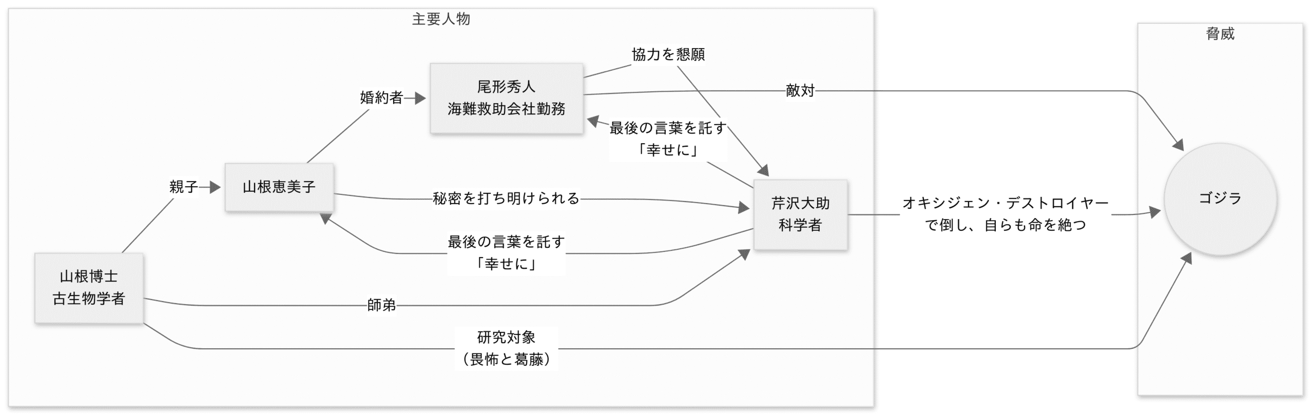 「ゴジラ(1954年)」の人物相関図