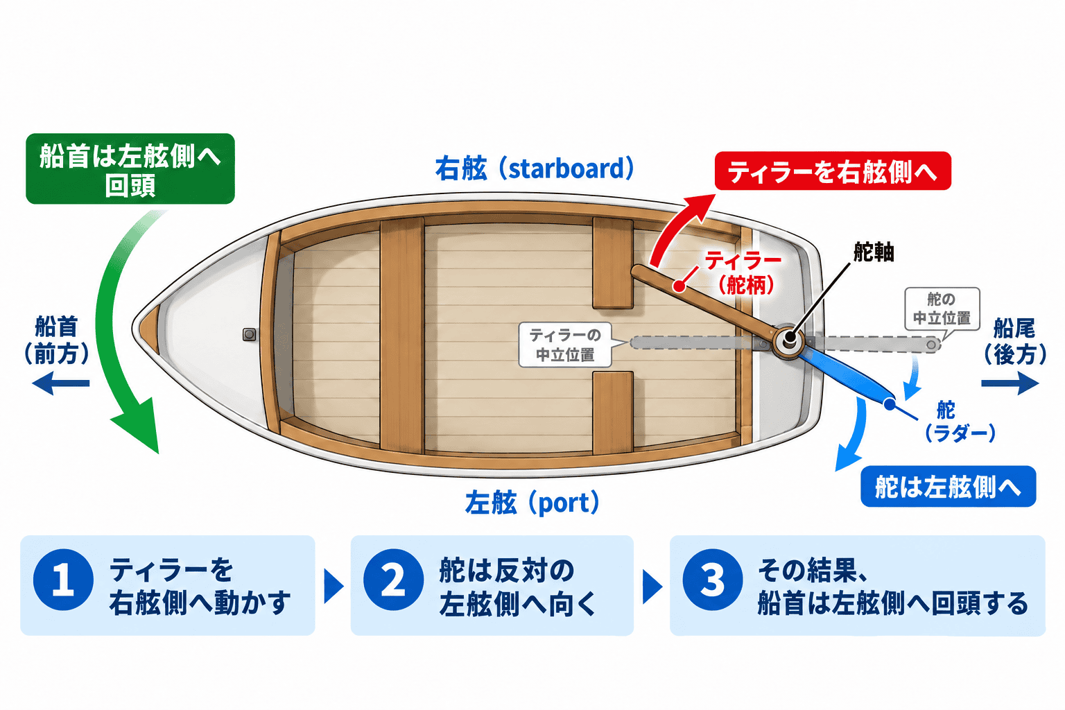 ティラーを右舷側へ動かすと舵が左舷側へ向き、船尾が右へ押し出されることで船首が左舷側へ回頭する仕組みを示した図
