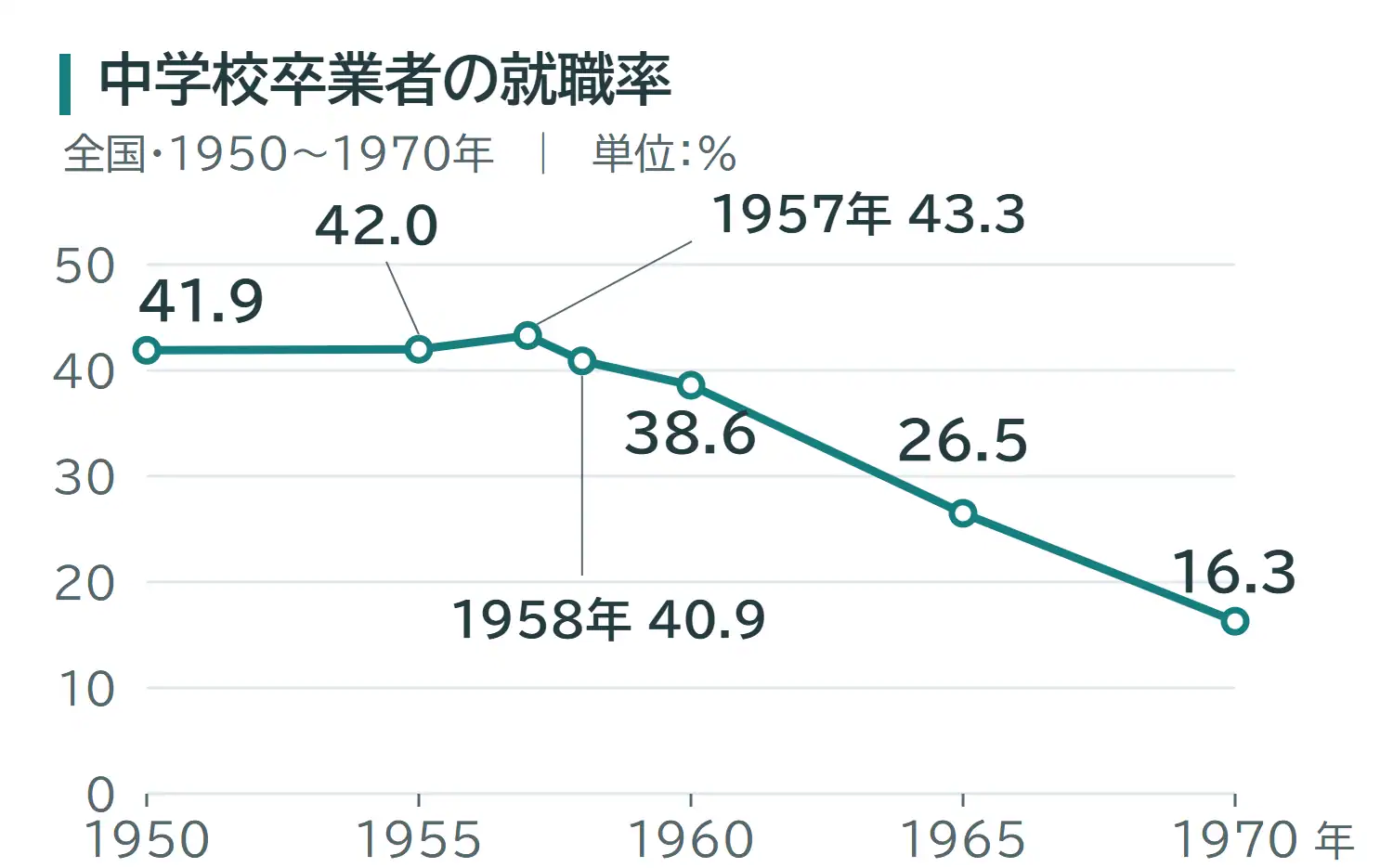 全国の中学校卒業者の就職率。1950年41.9%、1955年42.0%、1957年43.3%、1958年40.9%、1960年38.6%、1965年26.5%、1970年16.3%。