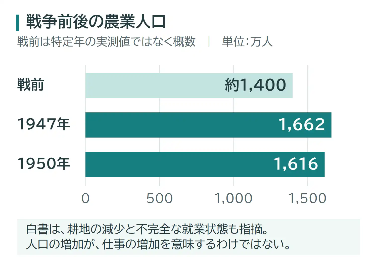農業人口は戦前の概数約1,400万人に対し、1947年1,662万人、1950年1,616万人。横棒は0を起点とする。