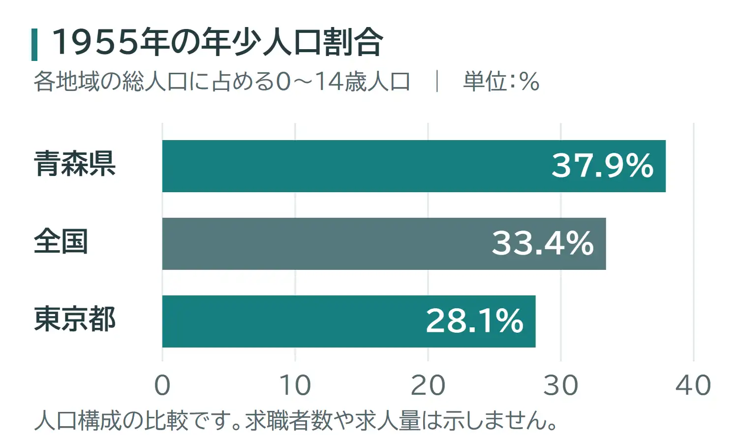 1955年の0~14歳人口割合。青森県37.9%、全国33.4%、東京都28.1%。共通の0~40%の軸で比較。