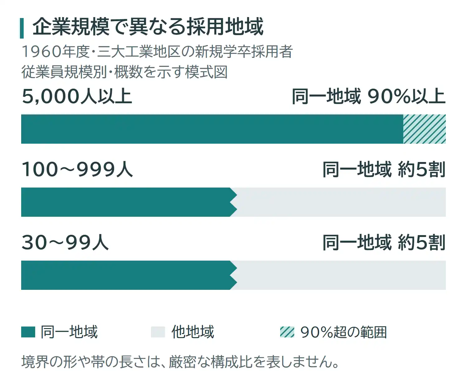 1960年度の三大工業地区の新規学卒採用者。同一地域出身者は従業員5,000人以上の企業で90%以上、100~999人と30~99人でそれぞれ約5割。帯の境界は模式的。