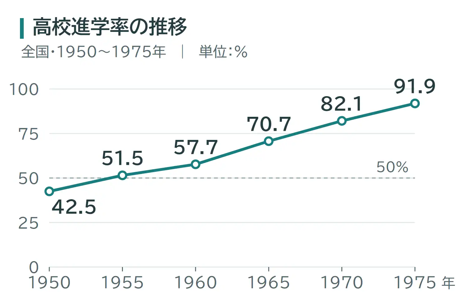 全国の高校進学率。1950年42.5%、1955年51.5%、1960年57.7%、1965年70.7%、1970年82.1%、1975年91.9%。
