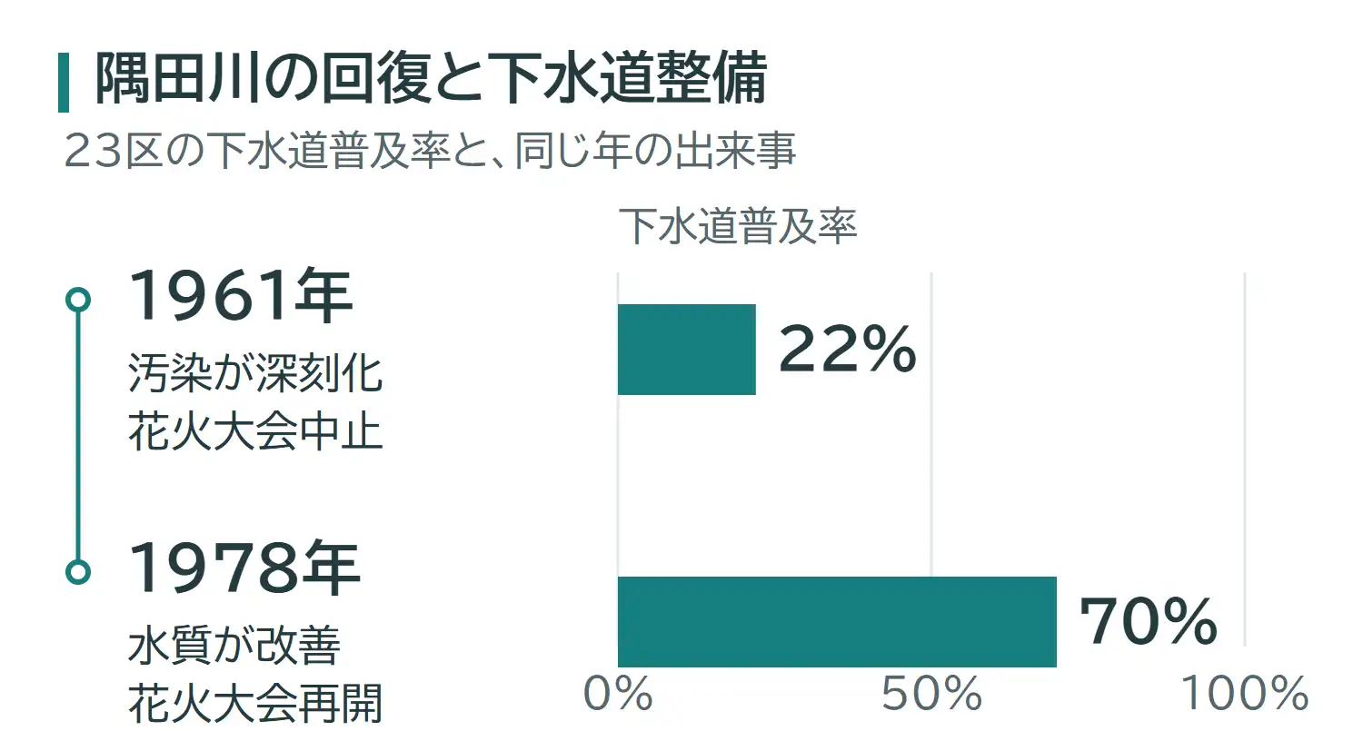1961年は隅田川の汚染が深刻化して花火大会が中止され、23区の下水道普及率は22%。1978年は水質が改善して花火大会が再開され、普及率は70%。