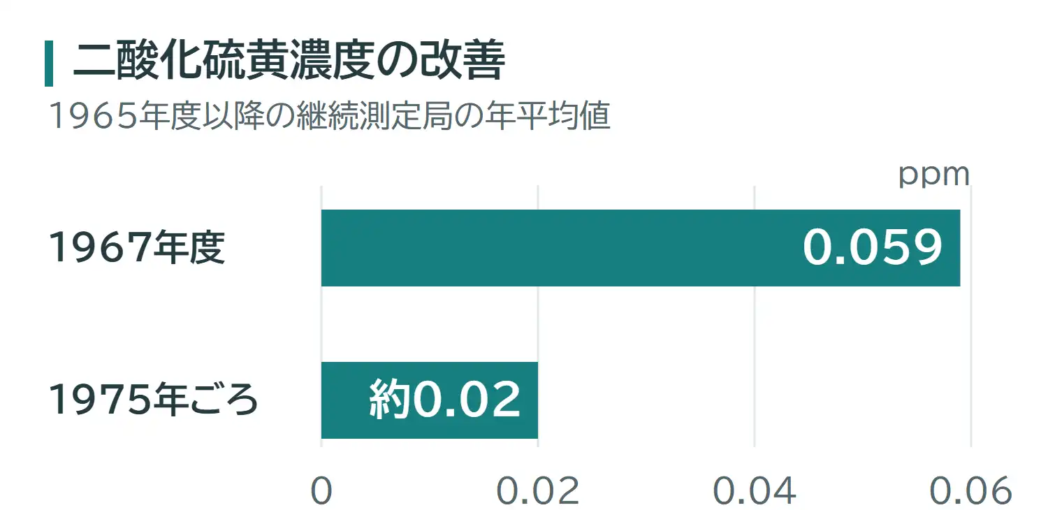 継続測定局における二酸化硫黄濃度の年平均値は、1967年度0.059ppm、1975年ごろ約0.02ppm。