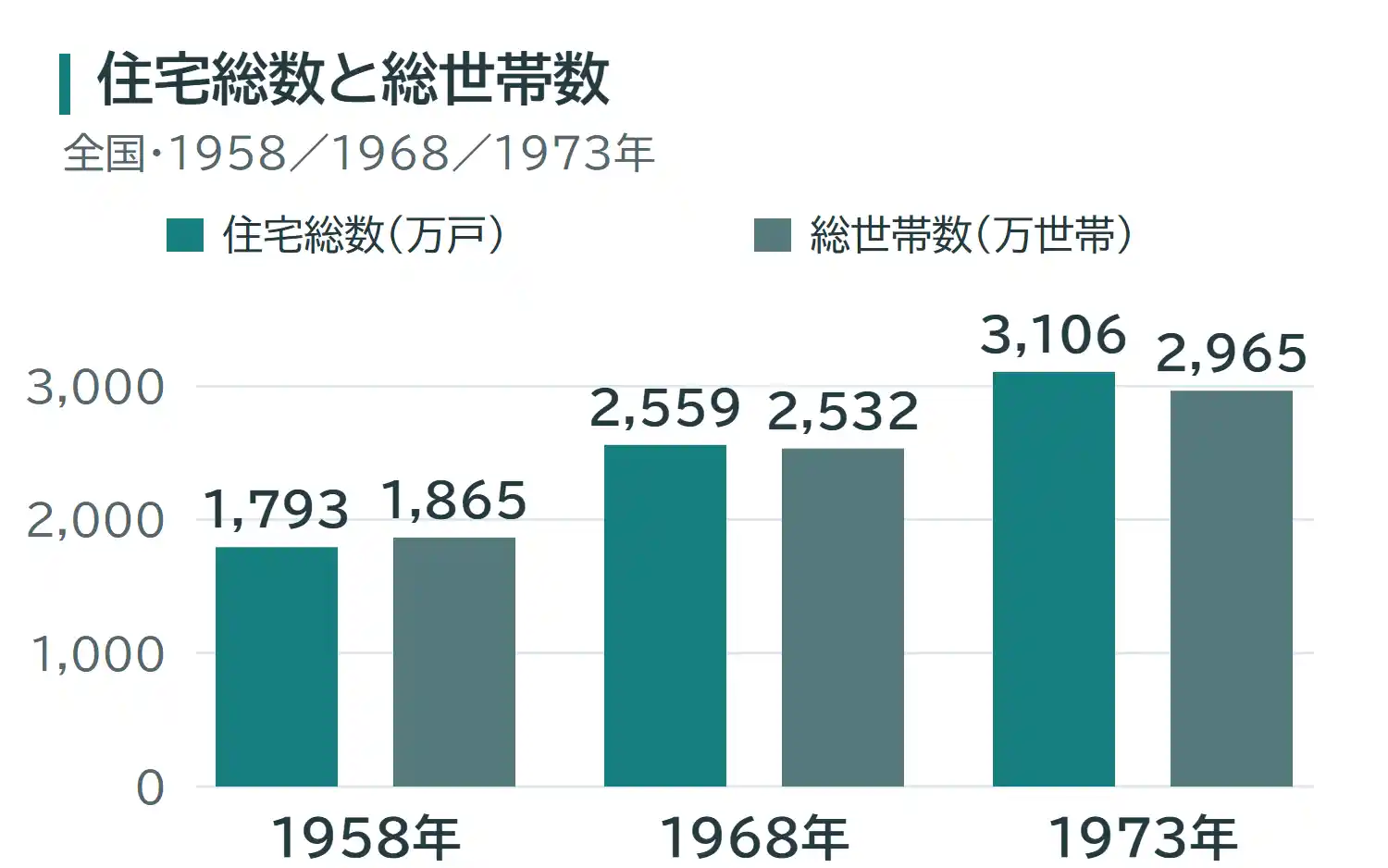 全国の住宅総数と総世帯数を比較。1958年は1,793万戸と1,865万世帯、1968年は2,559万戸と2,532万世帯、1973年は3,106万戸と2,965万世帯。