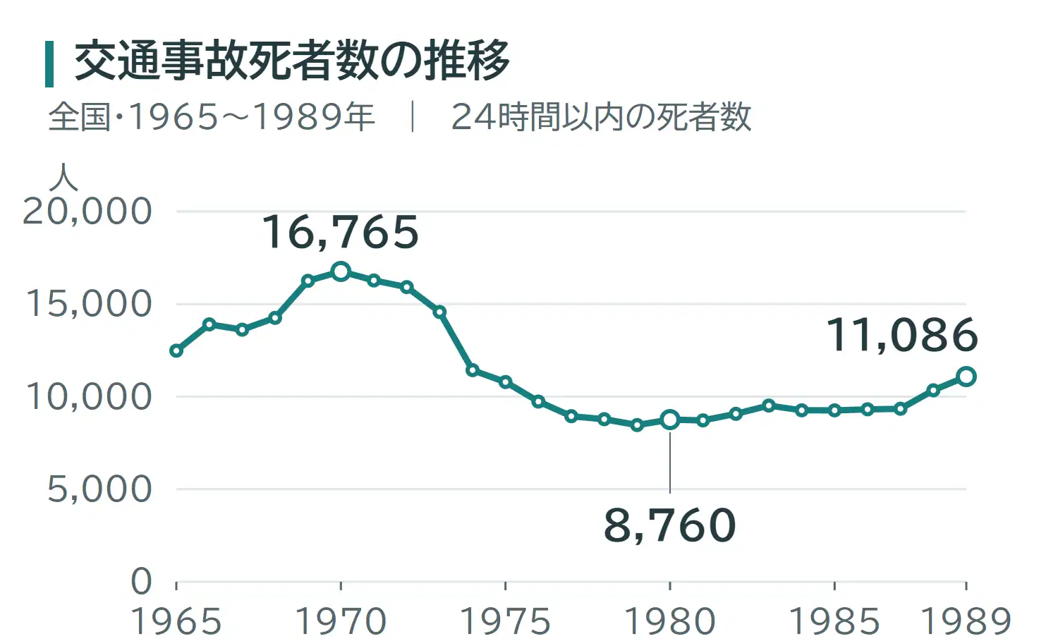全国の交通事故による24時間以内死者数の年次推移。1970年16,765人から1980年8,760人へ減少した後、1980年代に再び増加し、1989年は11,086人。1971年以前は沖縄県を含まない。