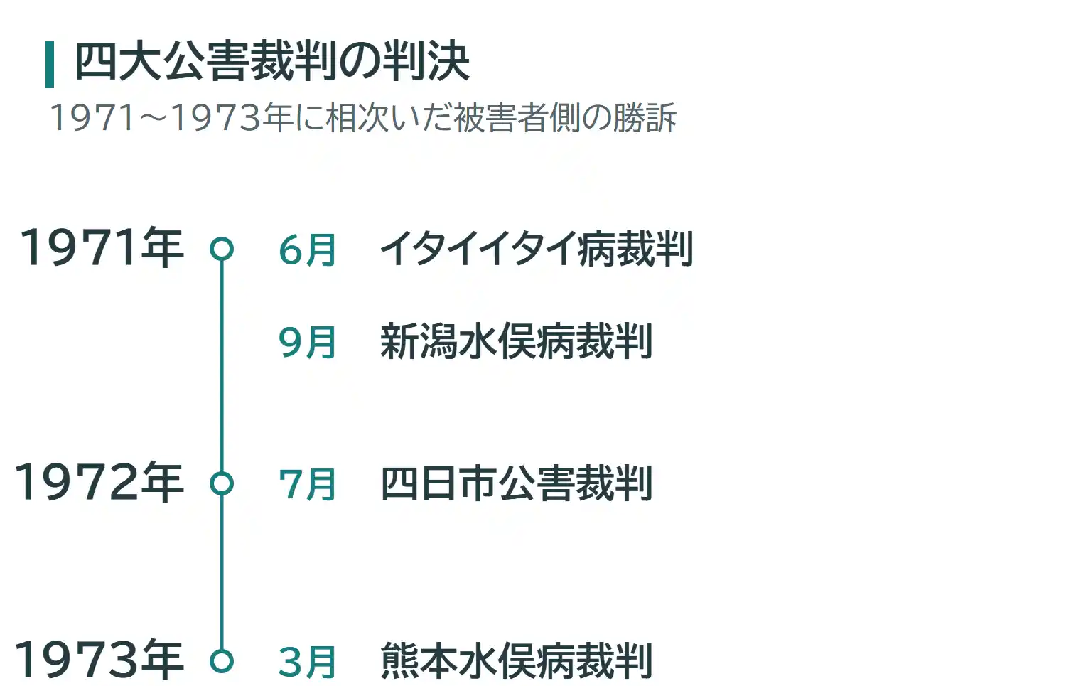四大公害裁判の判決年月。1971年6月イタイイタイ病、同年9月新潟水俣病、1972年7月四日市公害、1973年3月熊本水俣病。いずれも被害者側が勝訴。