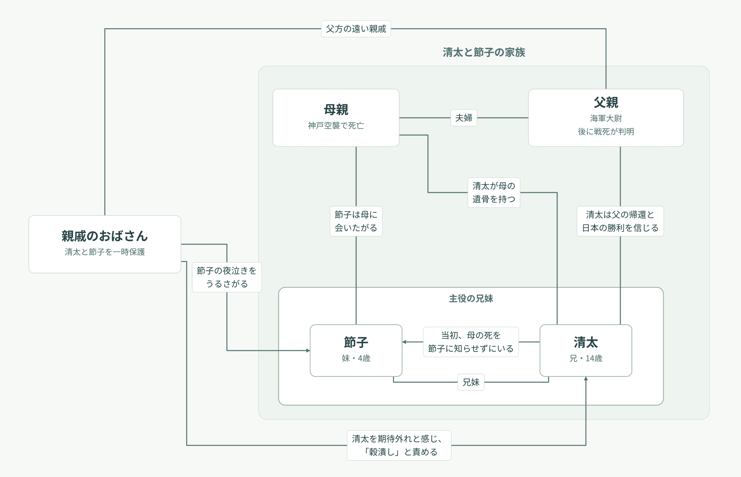 『火垂るの墓』の人物相関図。清太と節子の兄妹を中心に、両親と父方の親戚のおばさんとの関係を整理。