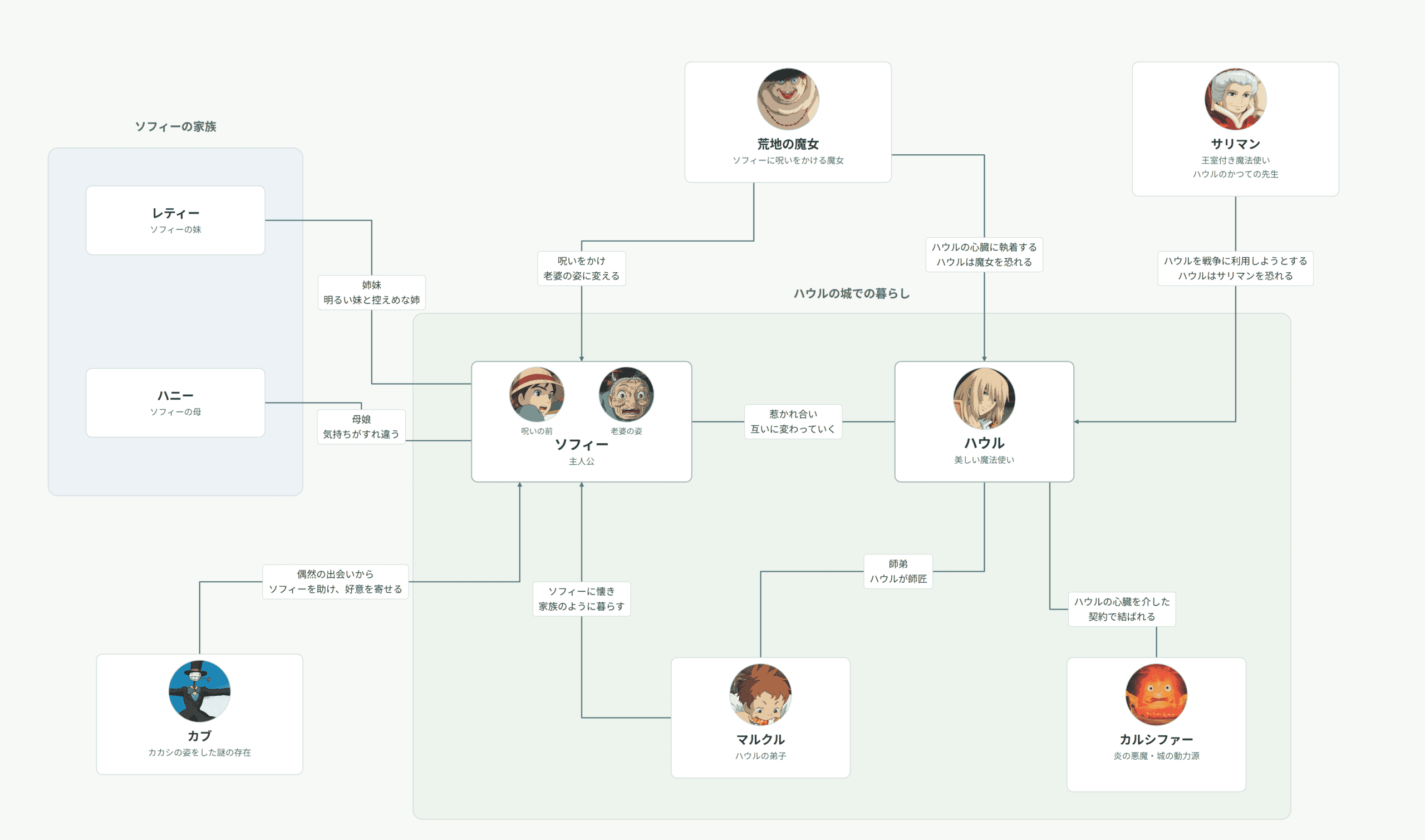 『ハウルの動く城』人物相関図。ソフィーとハウルを中心に、城での共同生活、ソフィーの家族、魔女たち、カブとの関係を整理。