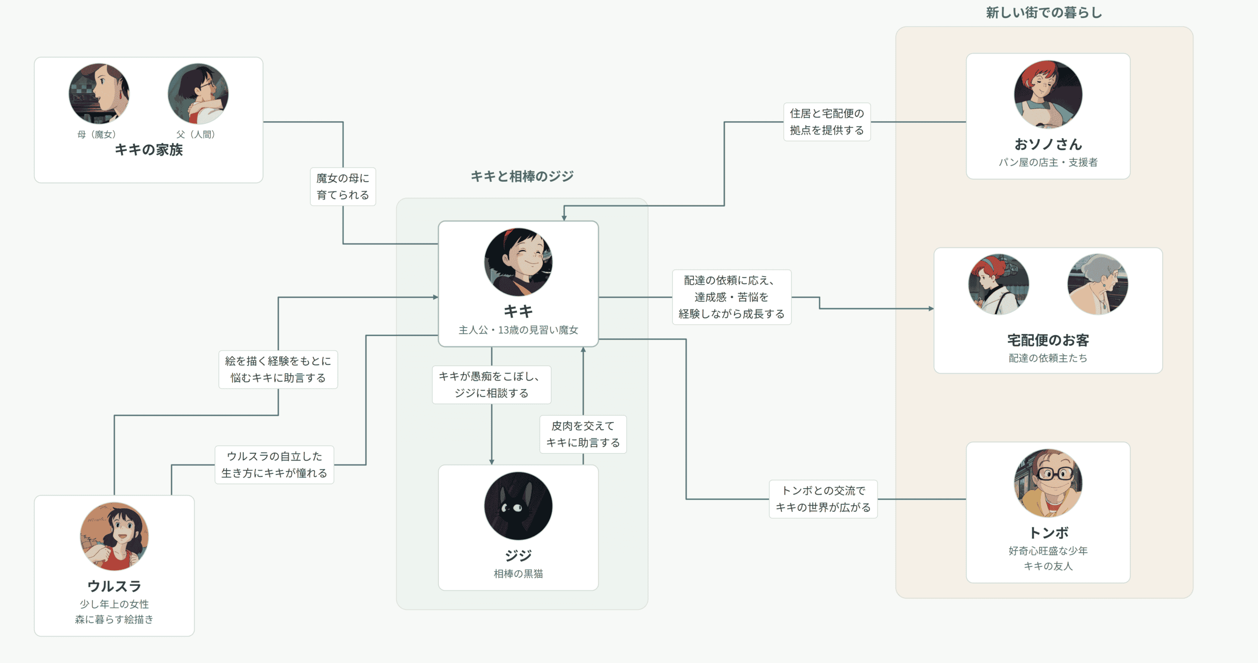 『魔女の宅急便』人物相関図。キキとジジを中心に、家族、ウルスラ、おソノさん、宅配便のお客、トンボとの関係を整理。