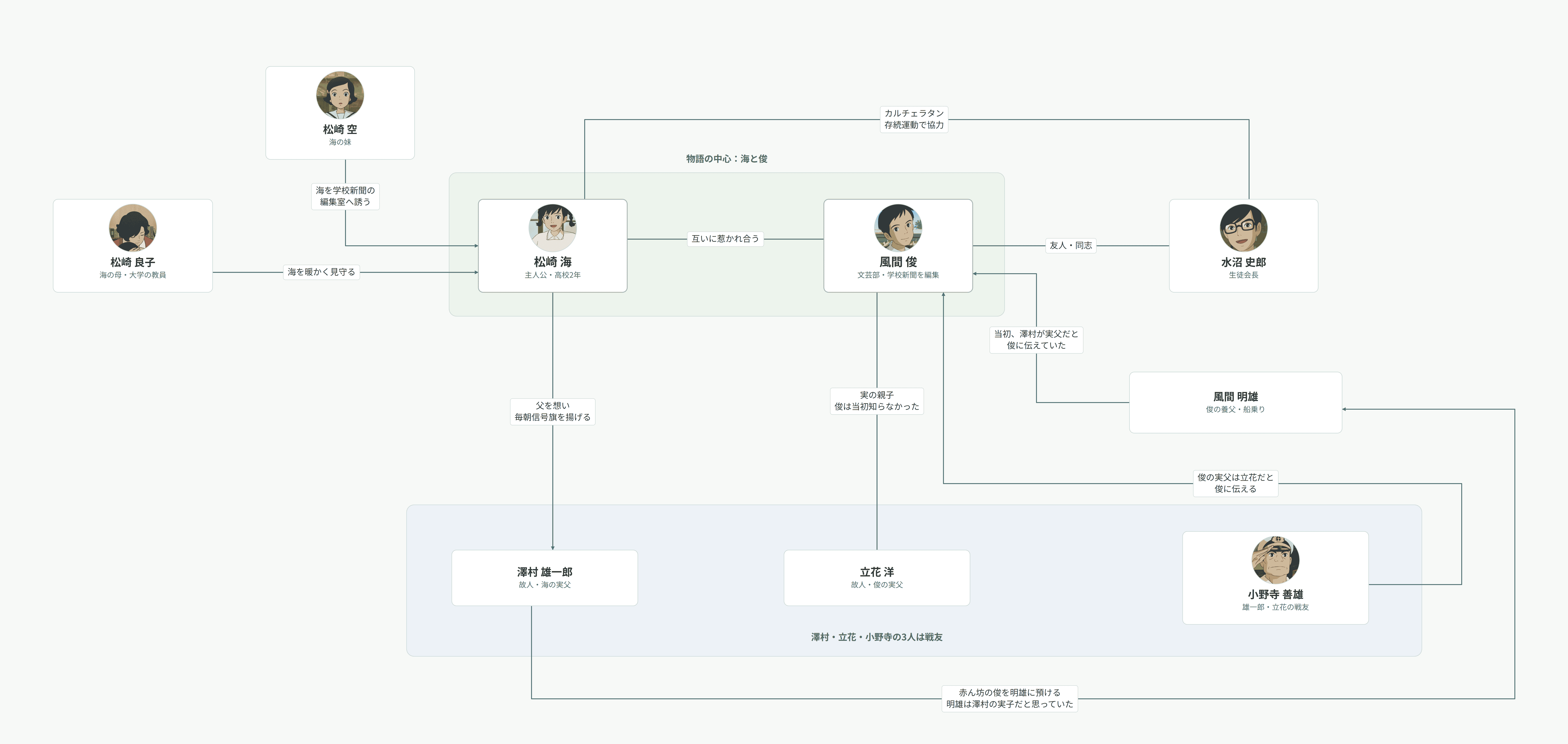 コクリコ坂から声優