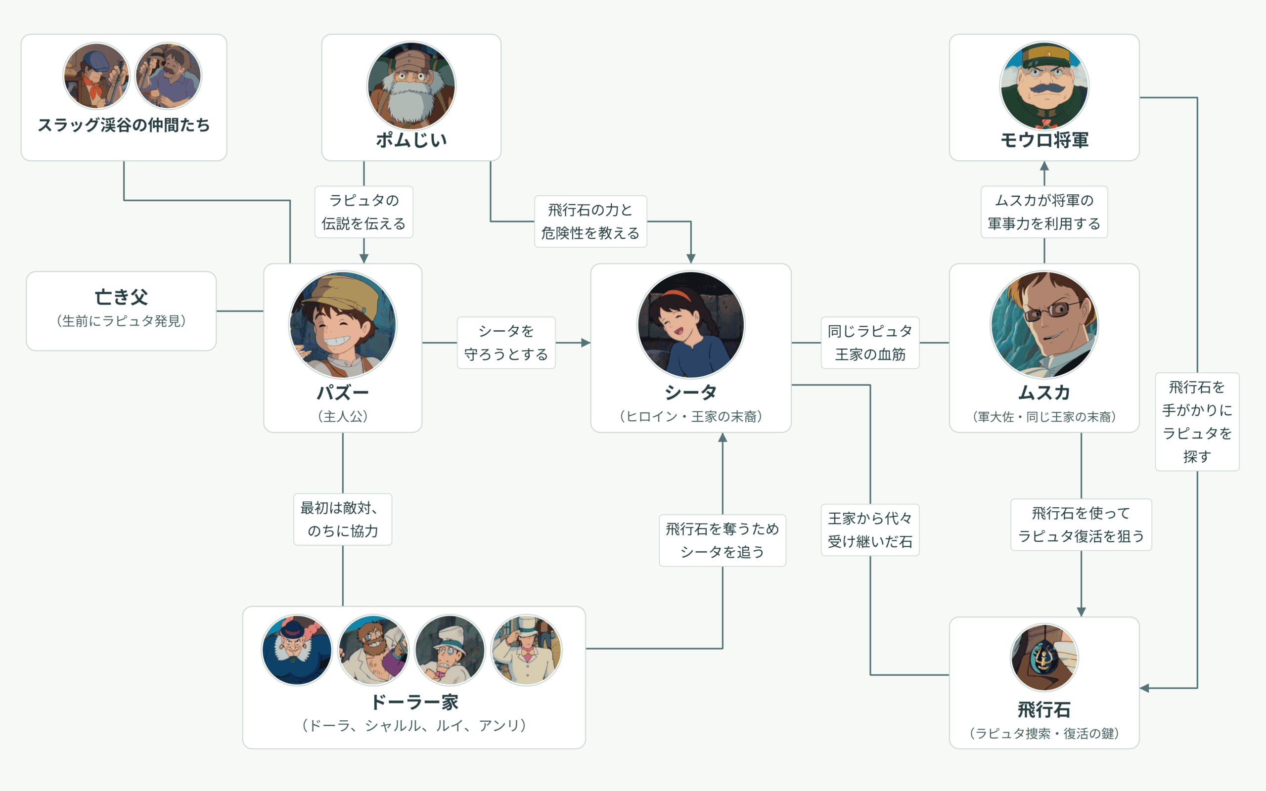 「天空の城ラピュタ」の人物相関図