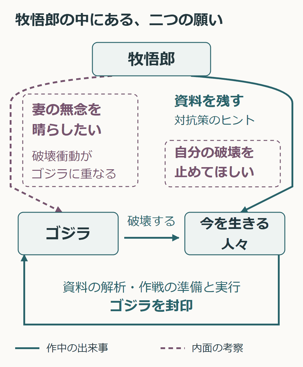 牧悟郎の、妻の無念を晴らしたい思いと自分の破壊を止めてほしい願いを、ゴジラと今を生きる人々への二方向の関係で表した図。人々はゴジラに破壊される一方、牧の資料を解析し、作戦を準備・実行してゴジラを封印する。願いや破壊衝動に関する考察は破線で区別している。