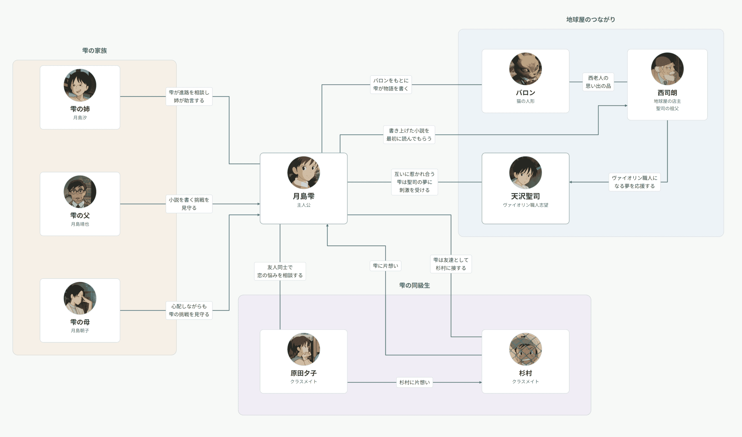 耳をすませばの人物相関図。月島雫と天沢聖司を中心に、家族・同級生・地球屋のつながりを整理。