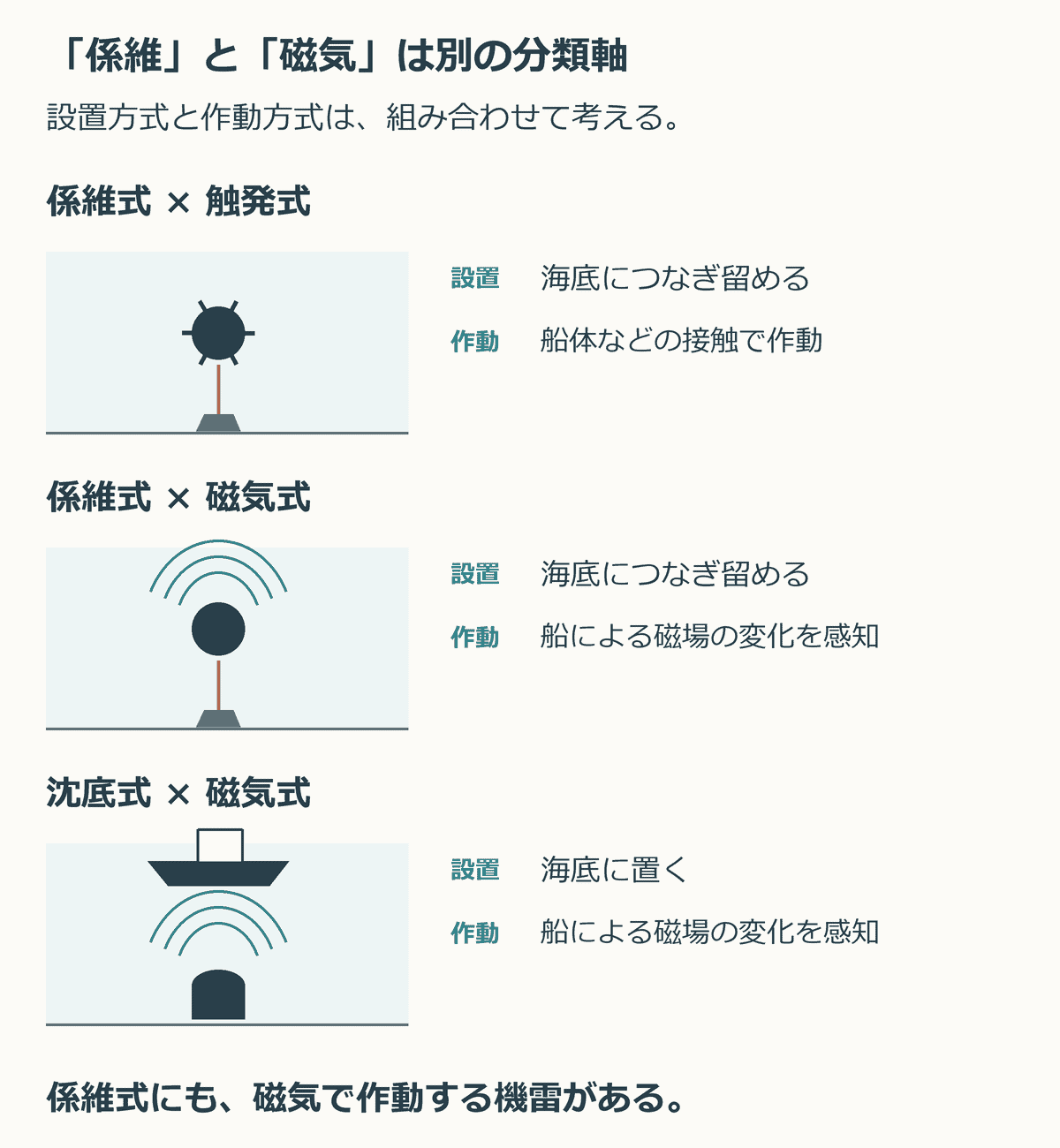 係維式と触発式、係維式と磁気式、沈底式と磁気式の3例を示し、係維式にも磁気で作動する機雷があることを説明する図。