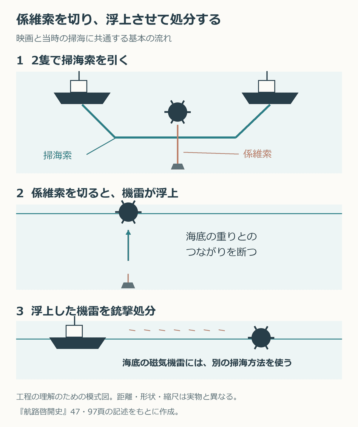 2隻で引く掃海索が機雷の係維索を切り、浮上した機雷を銃撃処分する流れを示す模式図。