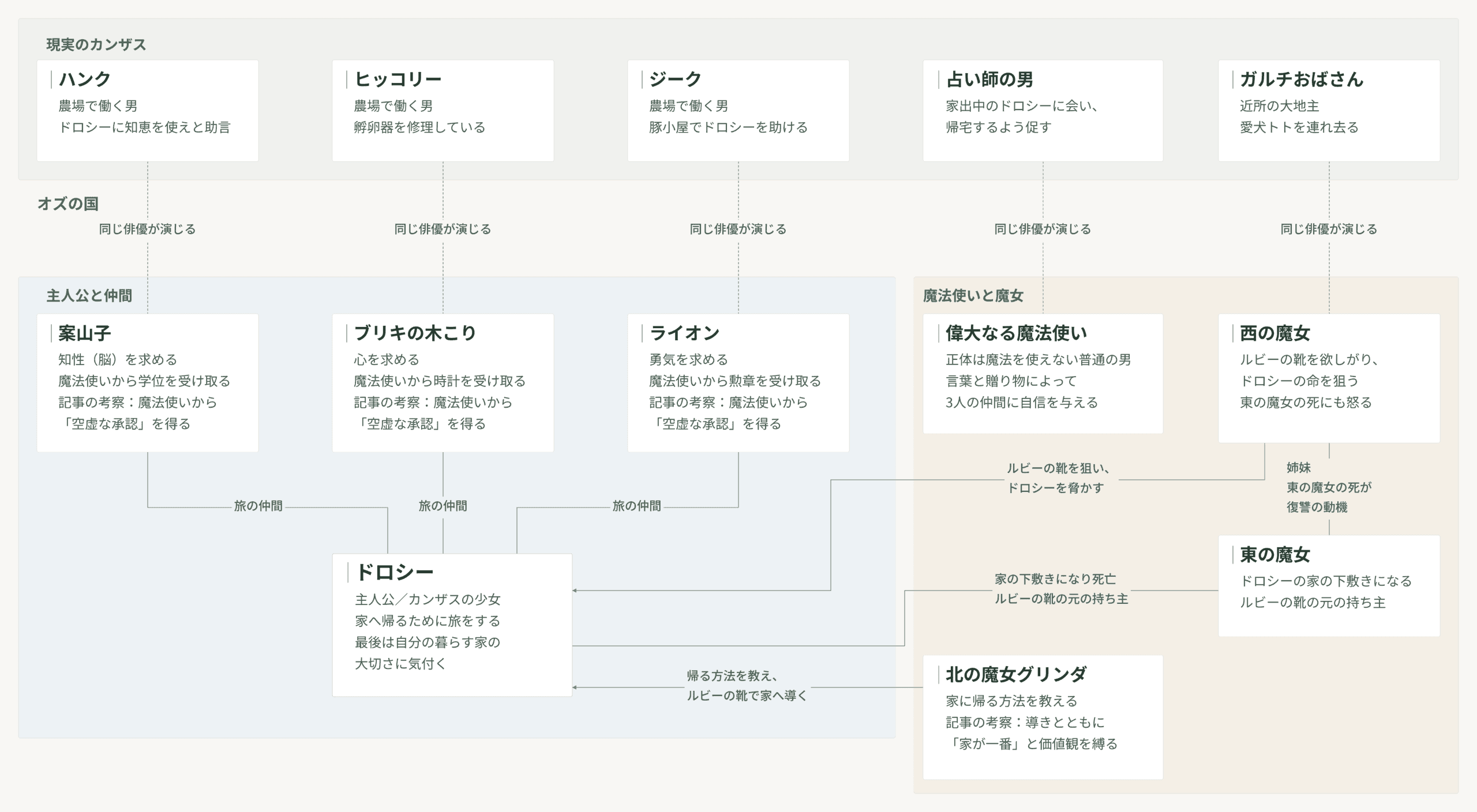 『オズの魔法使い』の人物相関図。現実のカンザスとオズの国を分け、ドロシーと旅の仲間、魔法使いと魔女の関係を整理。