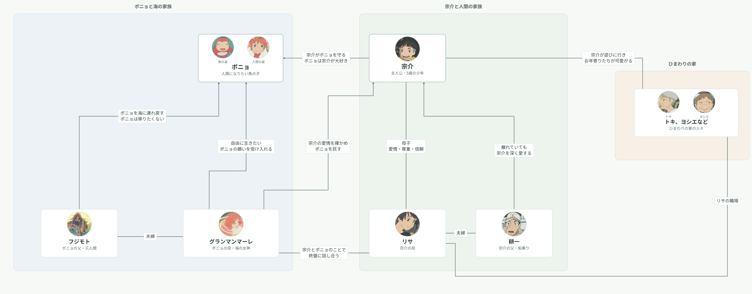 『崖の上のポニョ』人物相関図。宗介とポニョを中心に、海と人間の家族、ひまわりの家の人々の関係を整理。