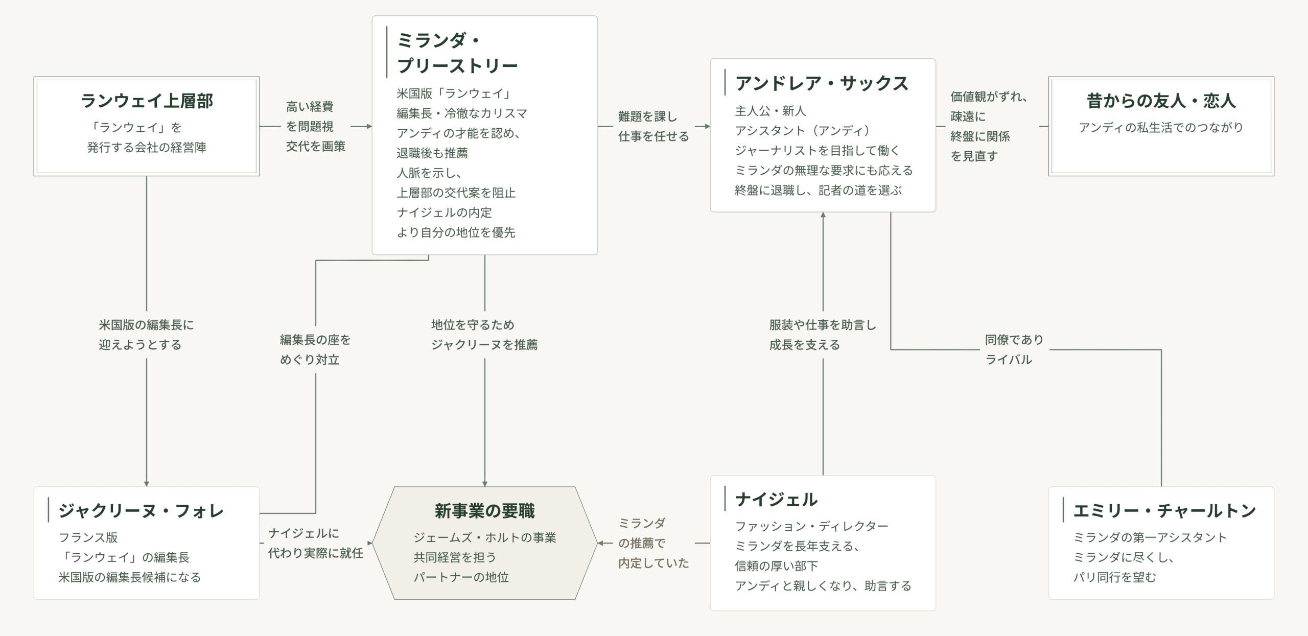 『プラダを着た悪魔』の人物相関図。登場人物と重要な組織・場所・出来事の関係を整理。