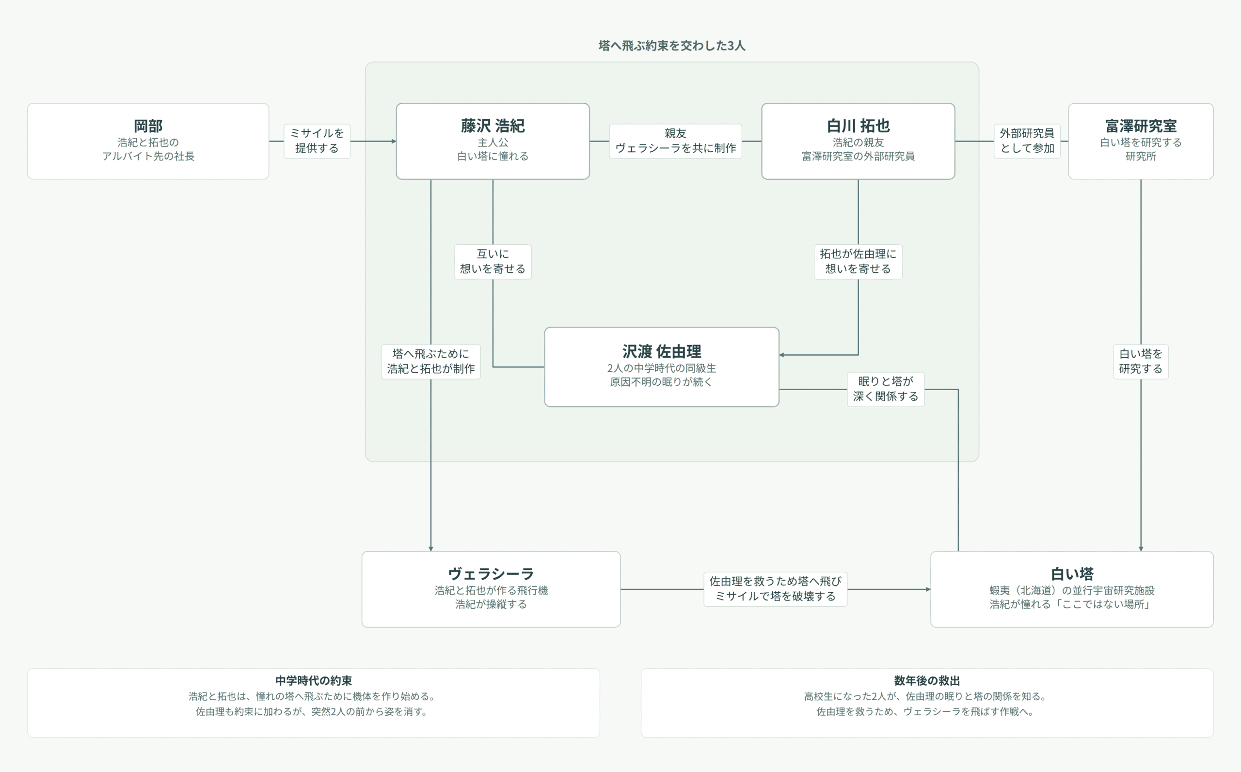 『雲のむこう、約束の場所』の人物相関図。浩紀・拓也・佐由理の関係と、ヴェラシーラ・白い塔とのつながり。